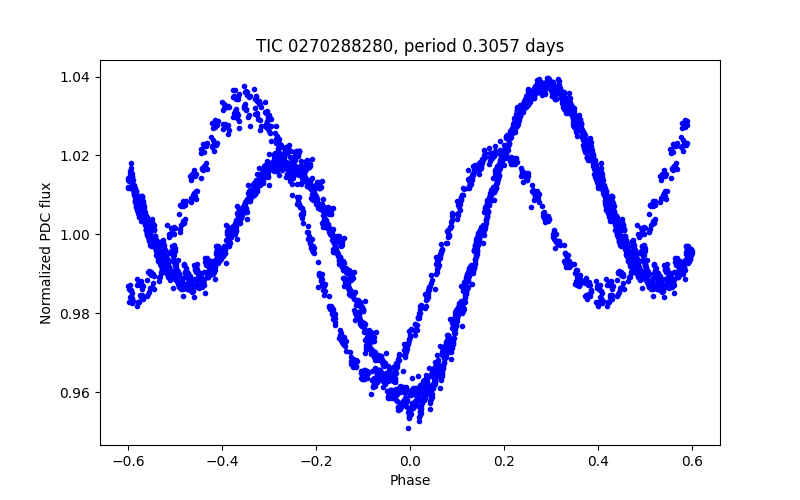 Phase plot