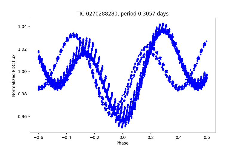 Phase plot