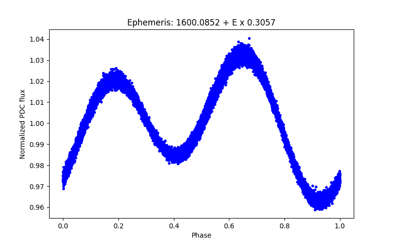 Phase plot