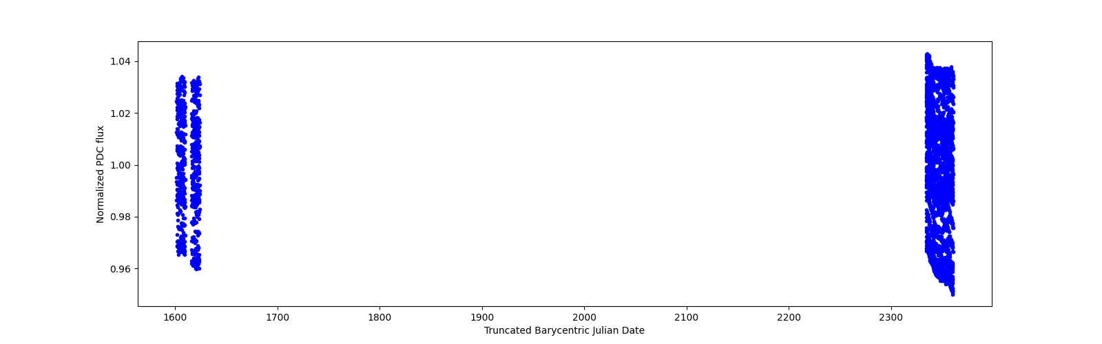 Timeseries plot
