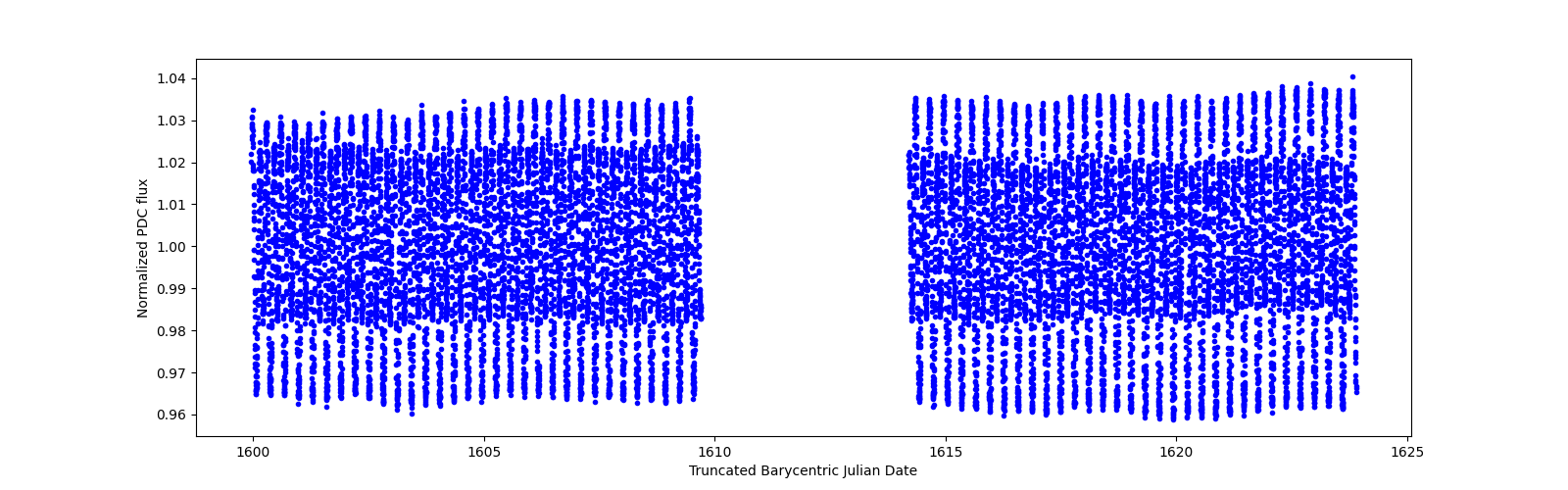 Timeseries plot