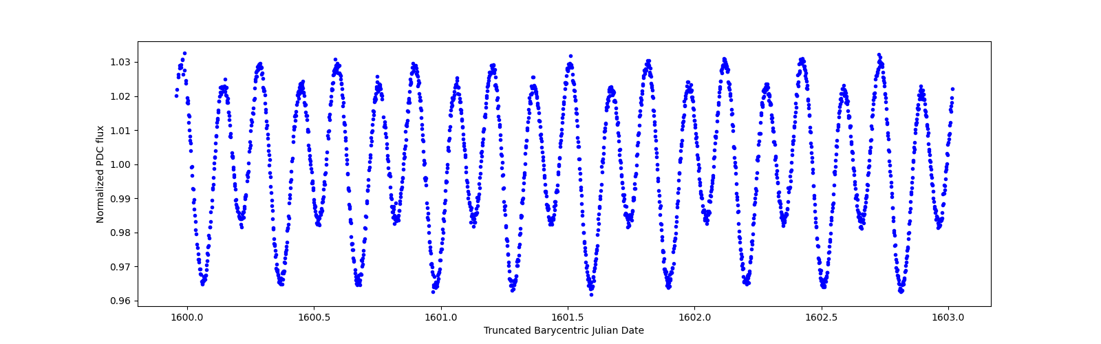 Zoomed-in timeseries plot