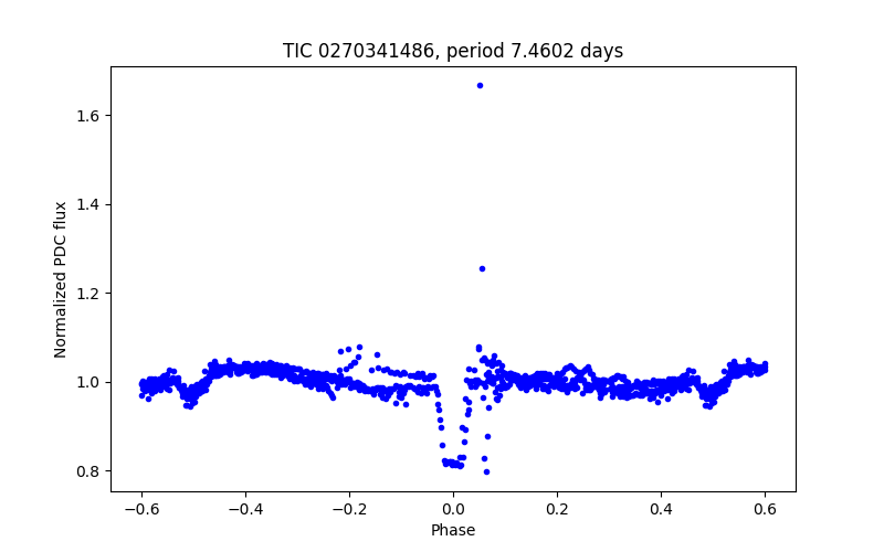 Phase plot