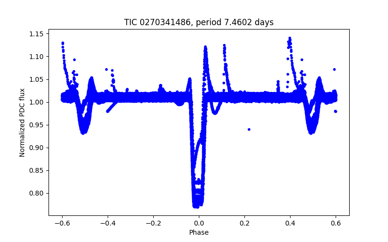 Phase plot