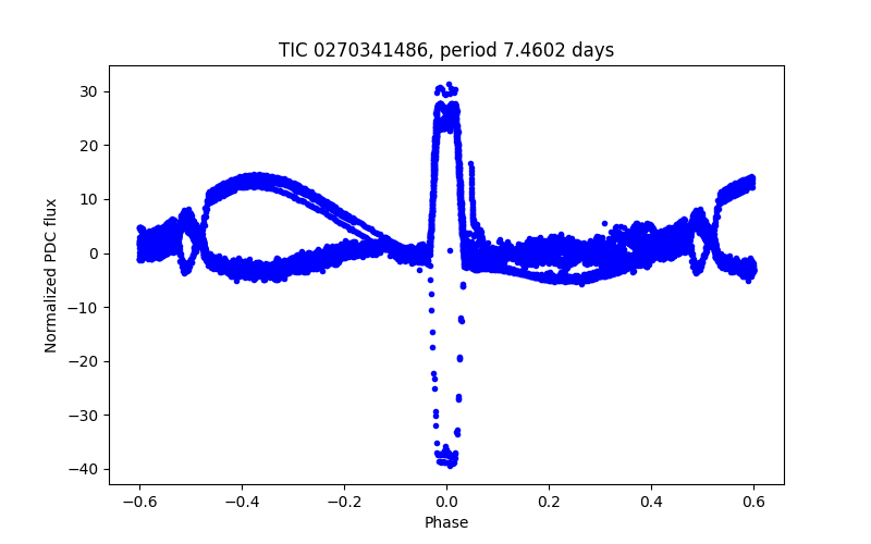Phase plot