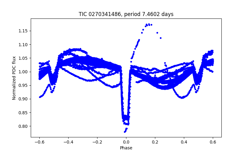Phase plot