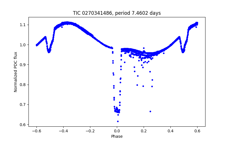 Phase plot