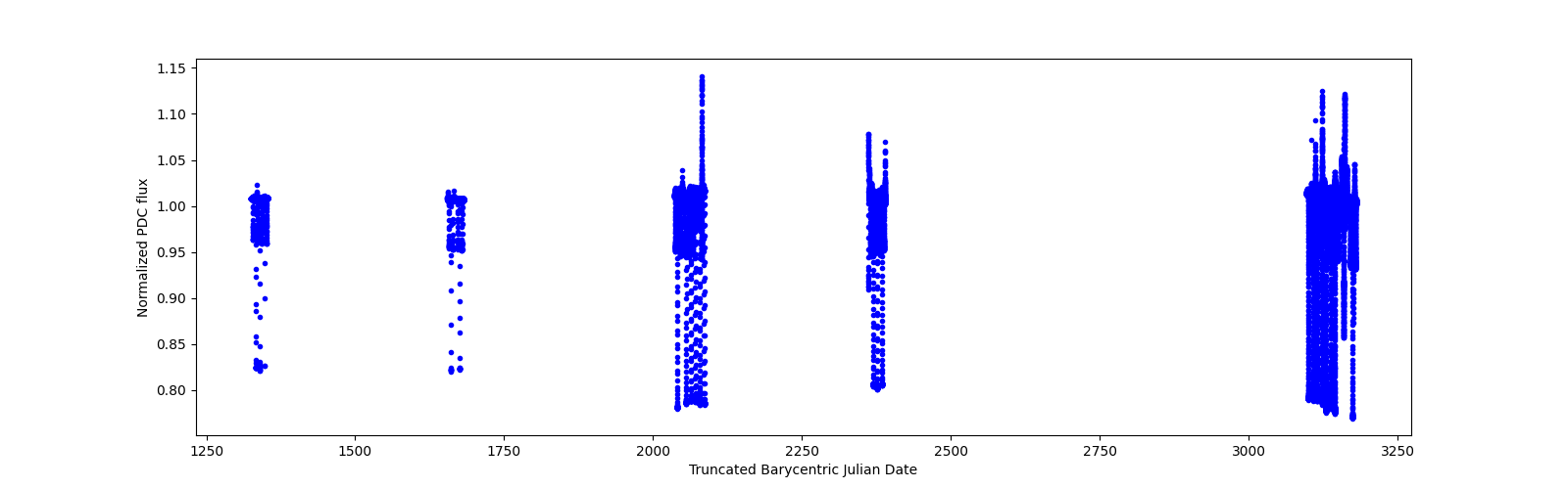 Timeseries plot