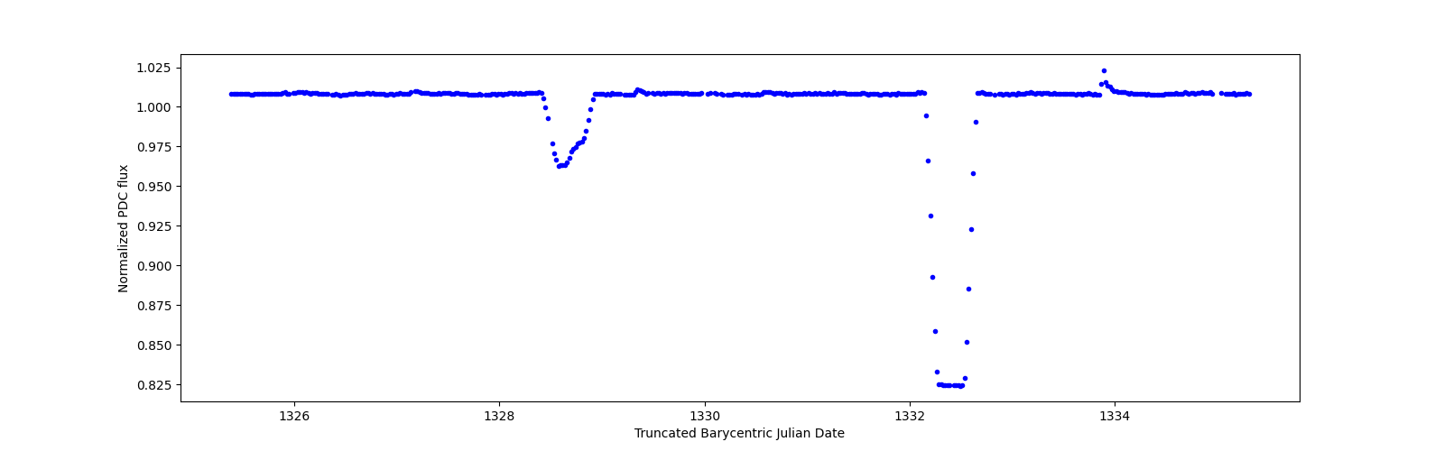 Zoomed-in timeseries plot