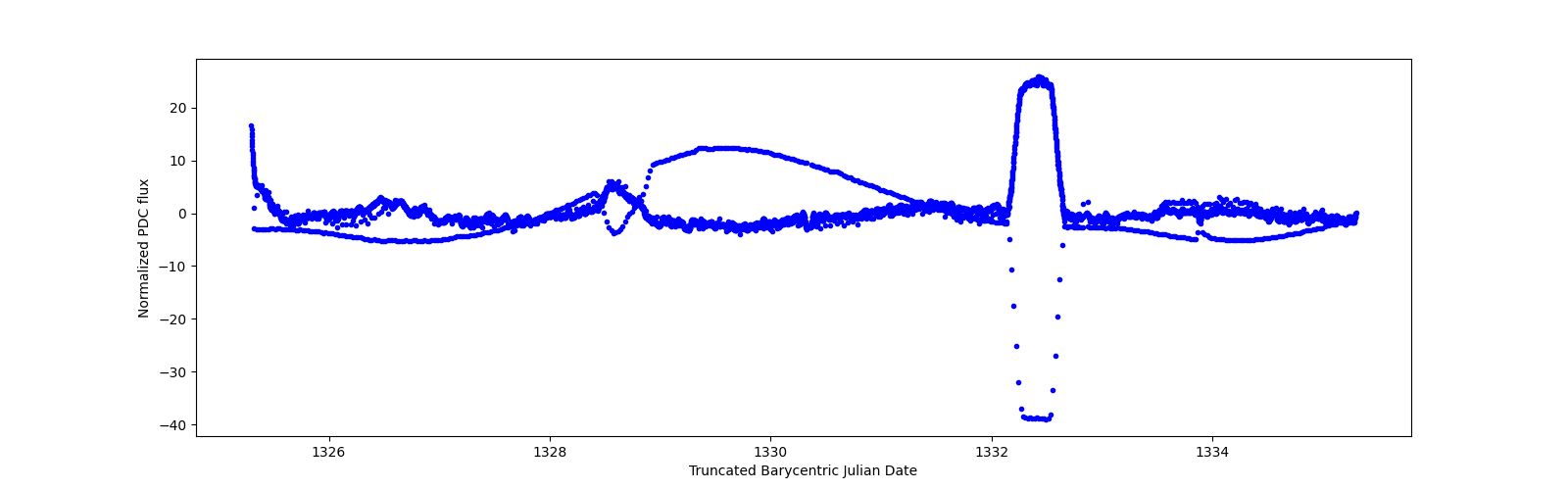 Zoomed-in timeseries plot