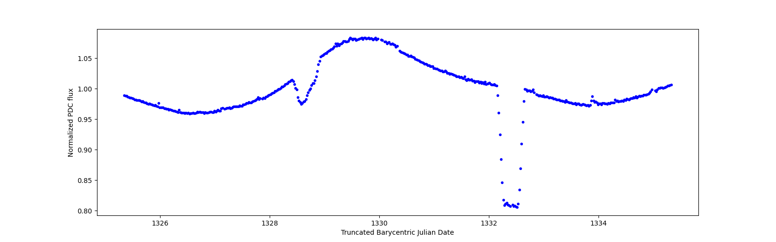 Zoomed-in timeseries plot