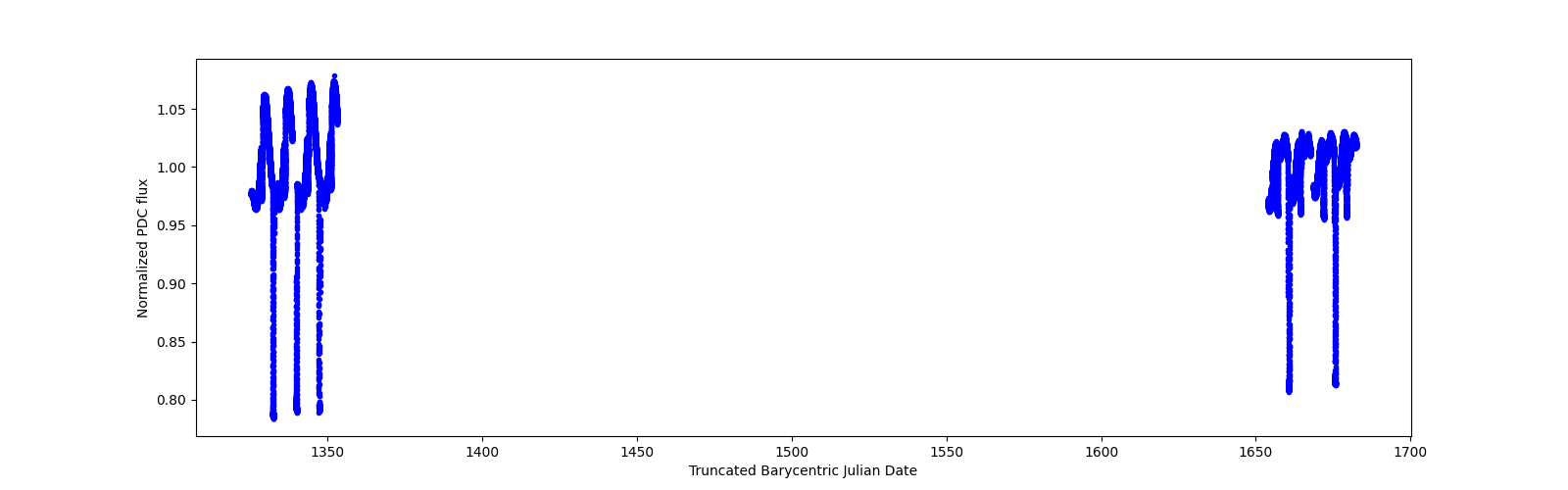 Timeseries plot