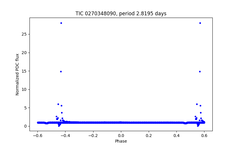 Phase plot