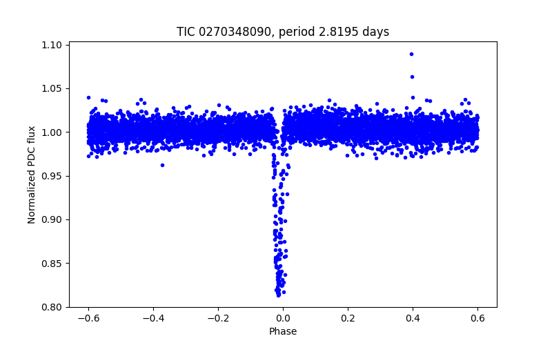 Phase plot