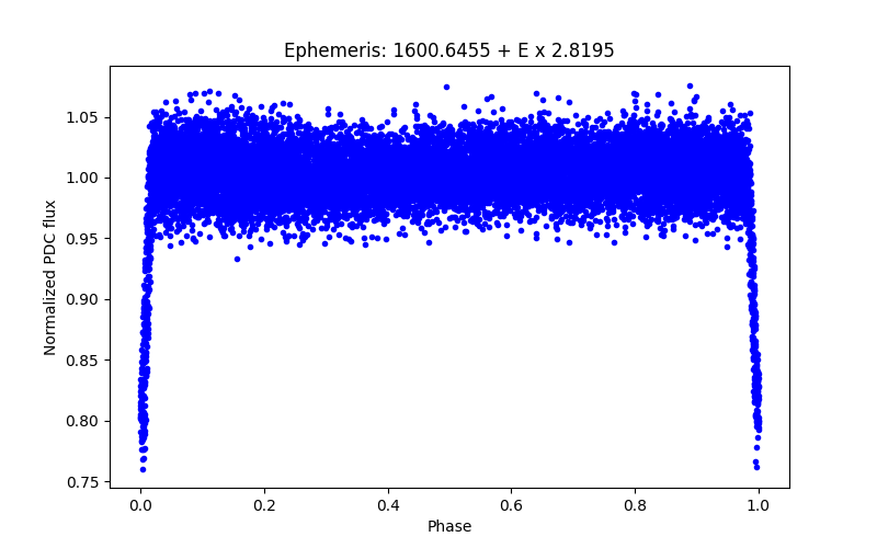 Phase plot