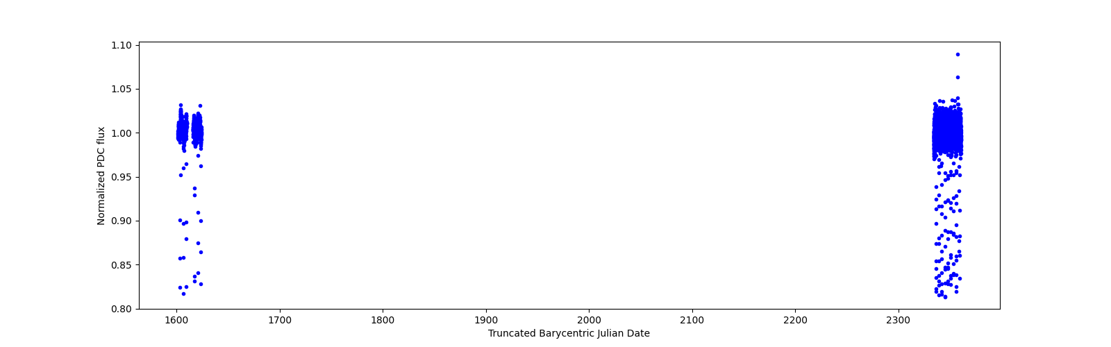Timeseries plot
