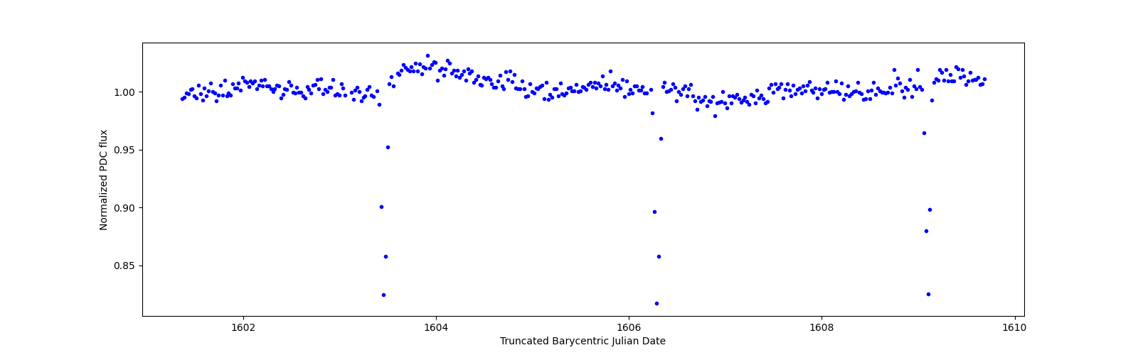 Zoomed-in timeseries plot