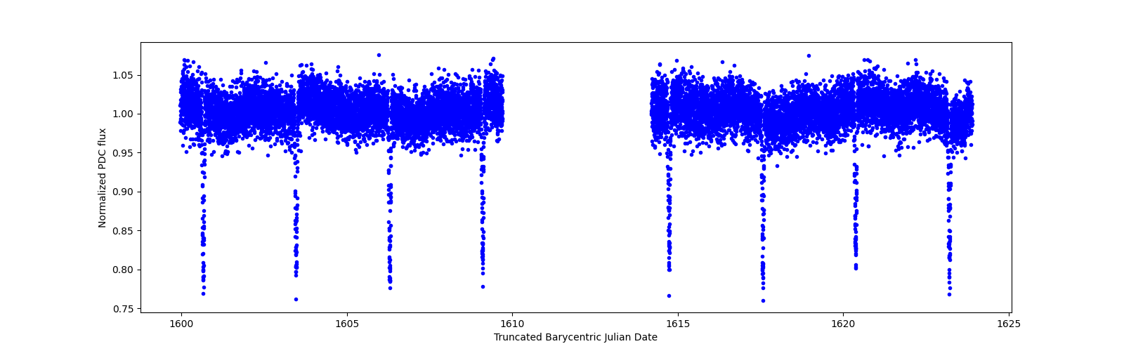 Timeseries plot