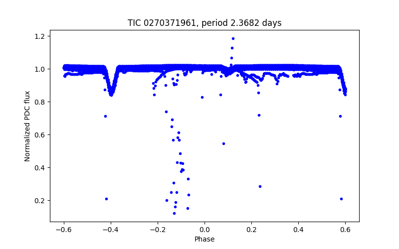 Phase plot