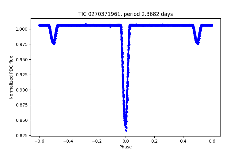 Phase plot