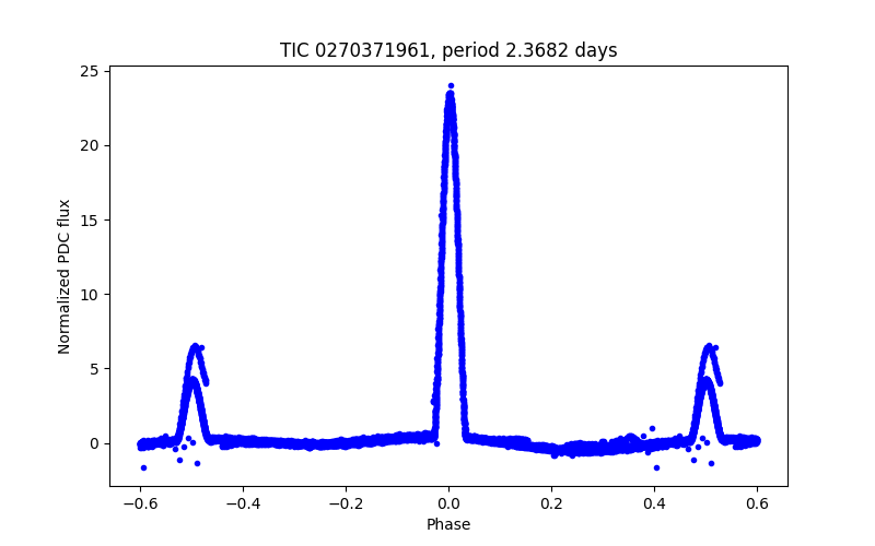 Phase plot