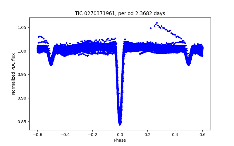 Phase plot