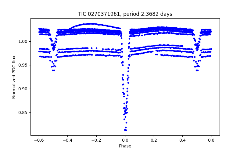 Phase plot