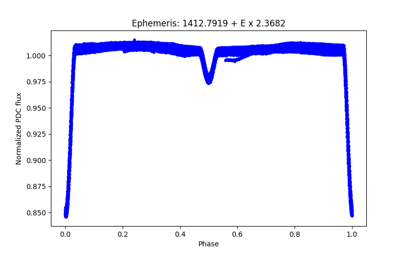 Phase plot