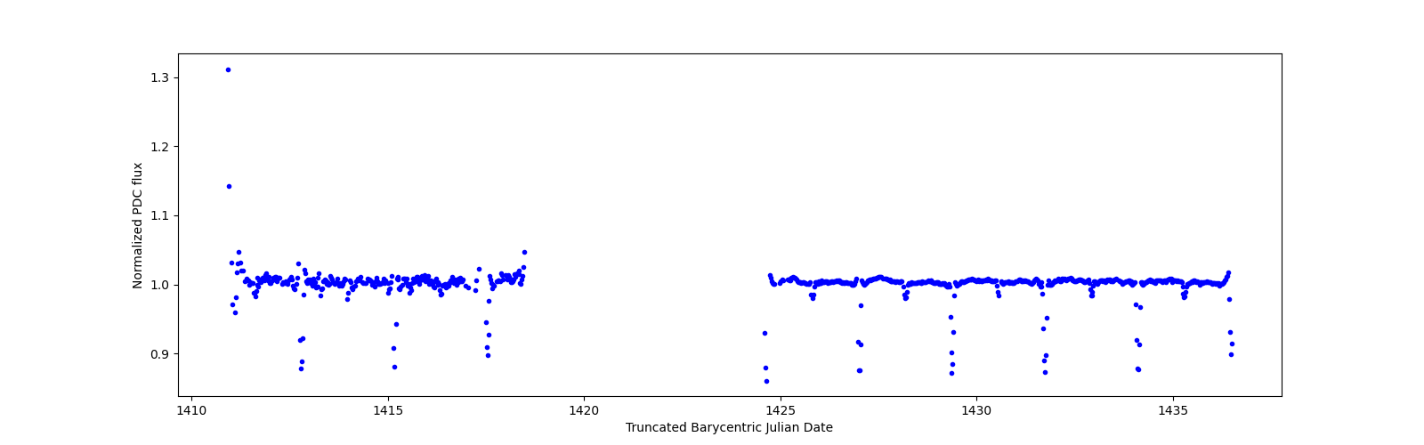 Timeseries plot