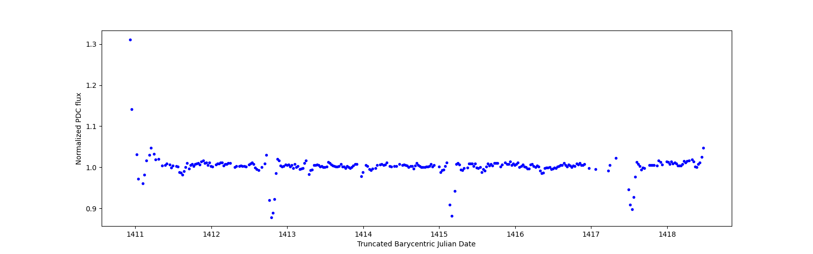 Zoomed-in timeseries plot