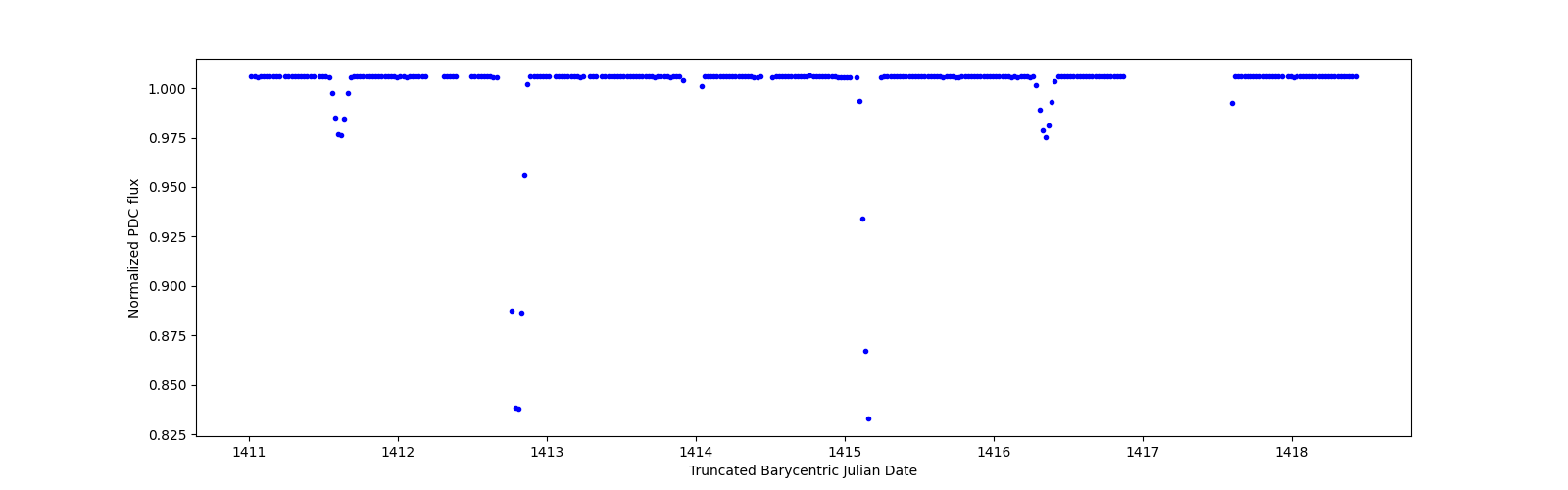 Zoomed-in timeseries plot