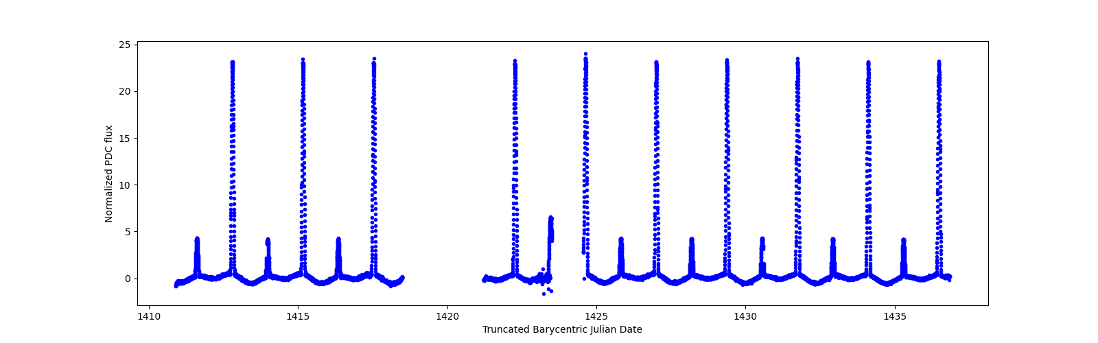Timeseries plot