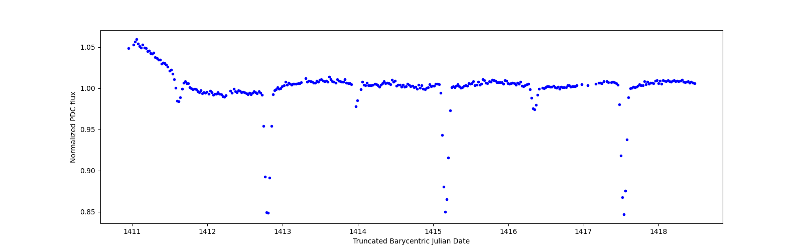 Zoomed-in timeseries plot