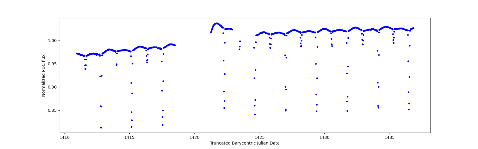 Timeseries plot