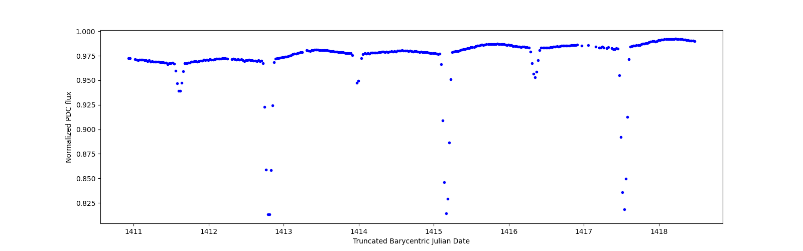 Zoomed-in timeseries plot