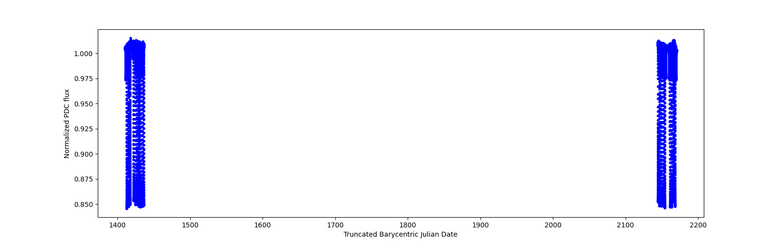 Timeseries plot