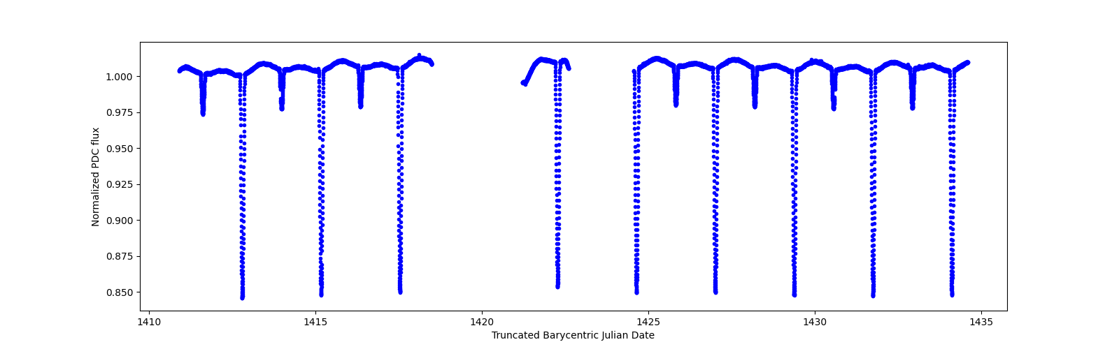 Zoomed-in timeseries plot