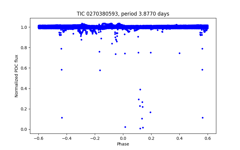 Phase plot