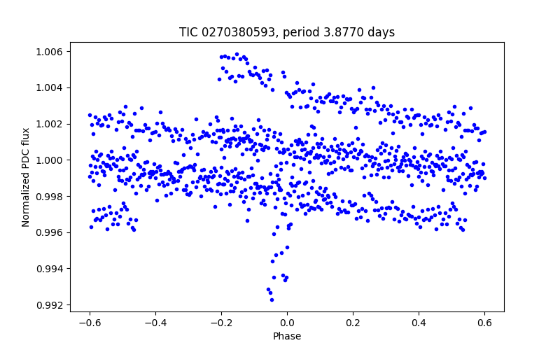 Phase plot