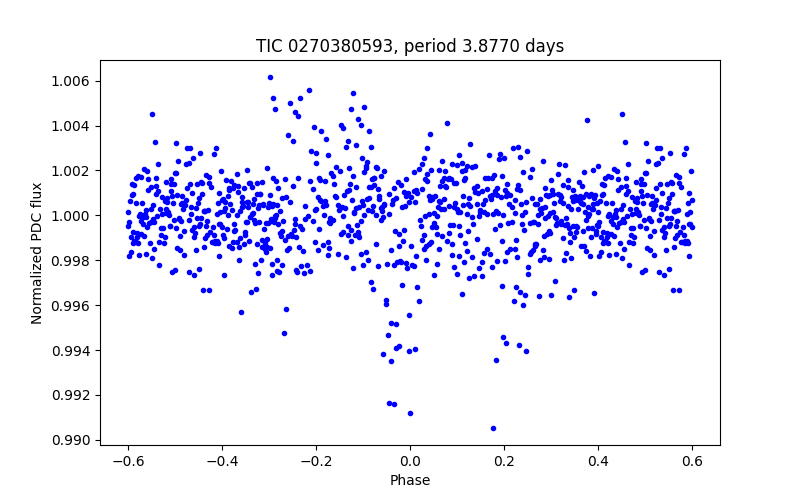 Phase plot