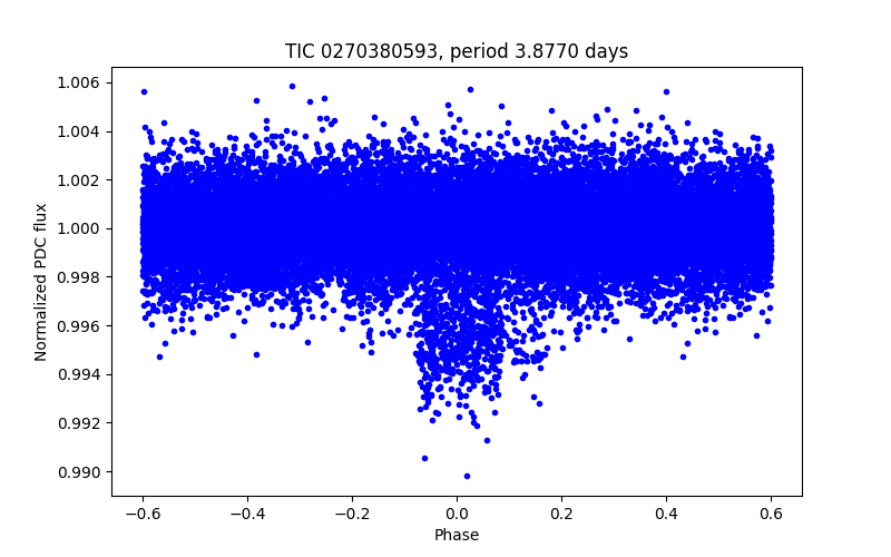 Phase plot