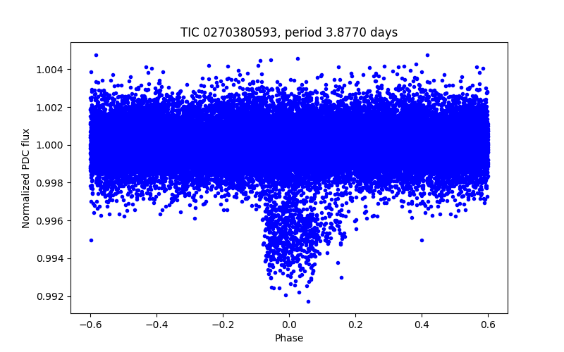 Phase plot