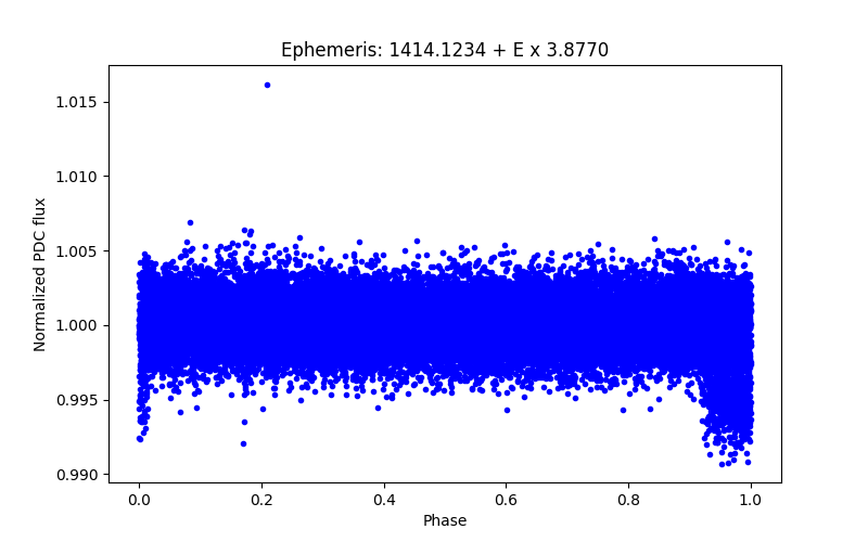 Phase plot