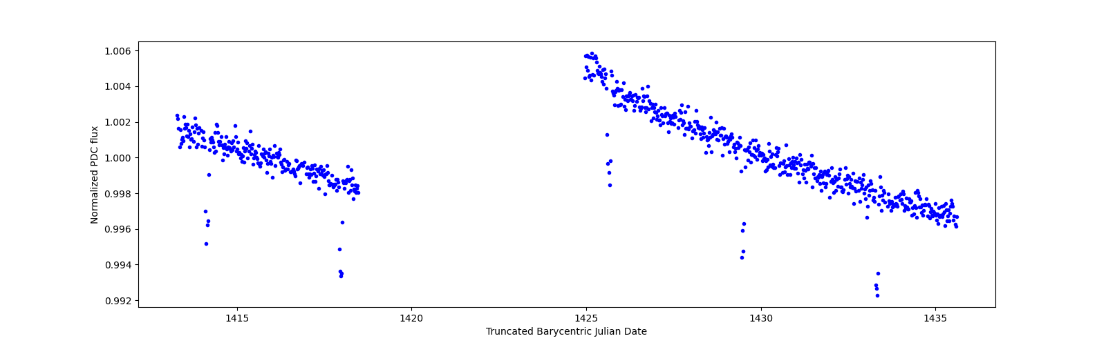 Timeseries plot