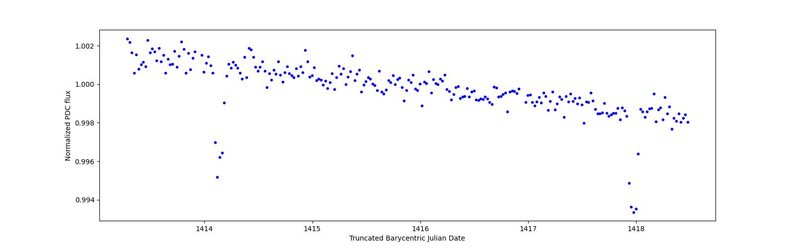 Zoomed-in timeseries plot