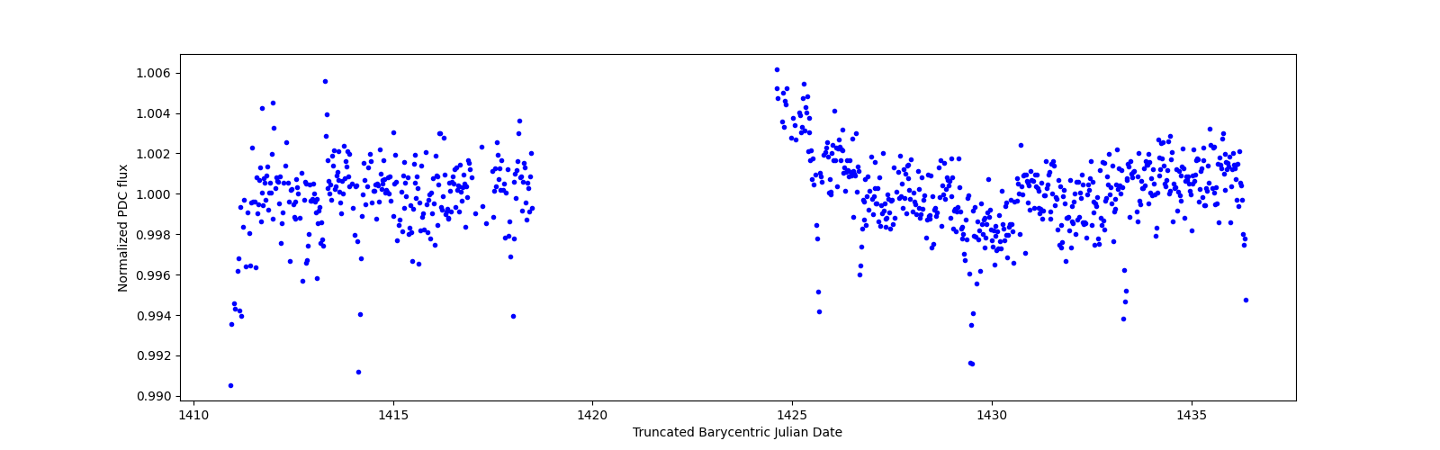 Timeseries plot