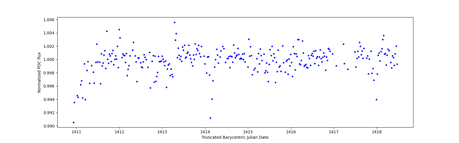 Zoomed-in timeseries plot