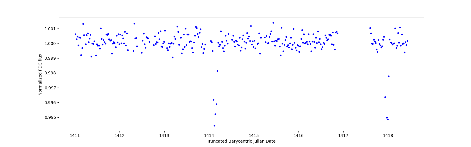 Zoomed-in timeseries plot