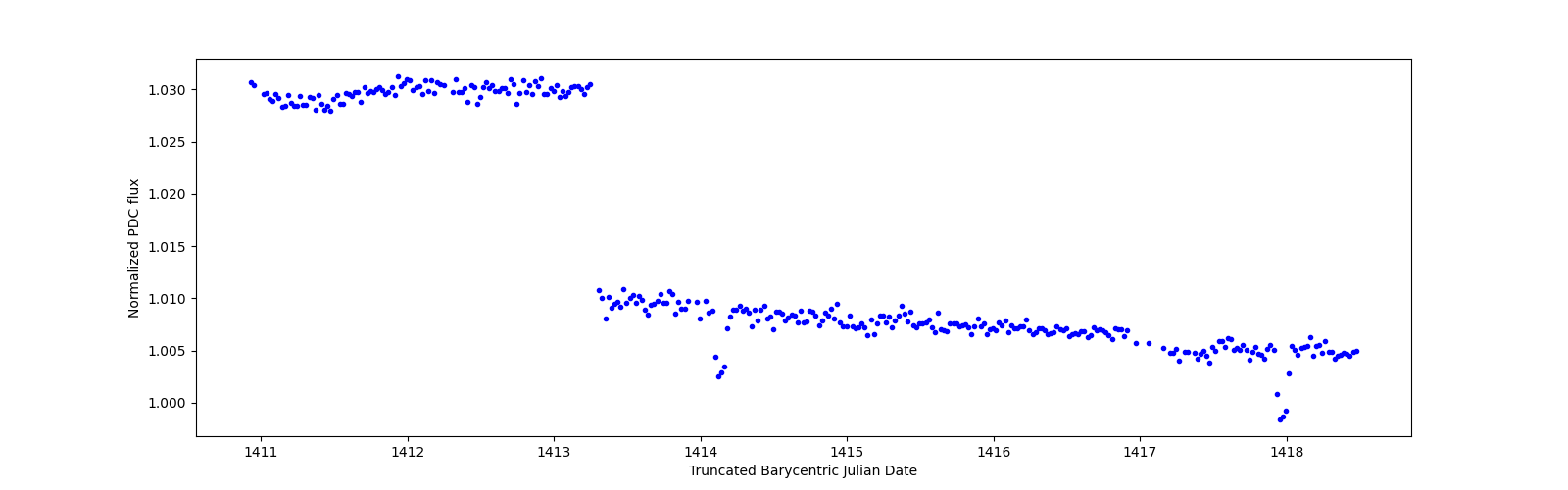 Zoomed-in timeseries plot