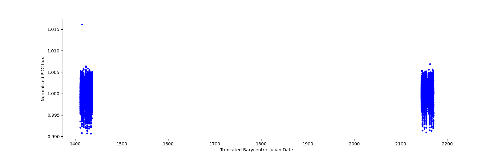 Timeseries plot